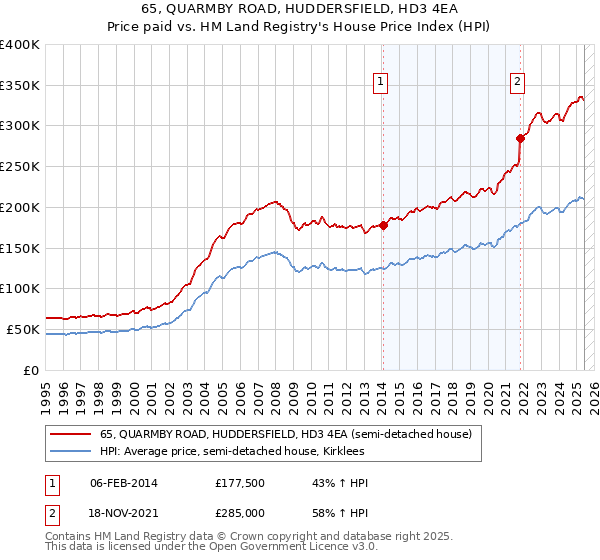 65, QUARMBY ROAD, HUDDERSFIELD, HD3 4EA: Price paid vs HM Land Registry's House Price Index