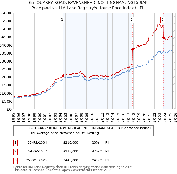 65, QUARRY ROAD, RAVENSHEAD, NOTTINGHAM, NG15 9AP: Price paid vs HM Land Registry's House Price Index