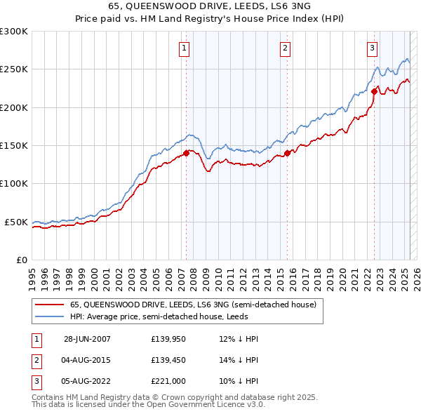 65, QUEENSWOOD DRIVE, LEEDS, LS6 3NG: Price paid vs HM Land Registry's House Price Index