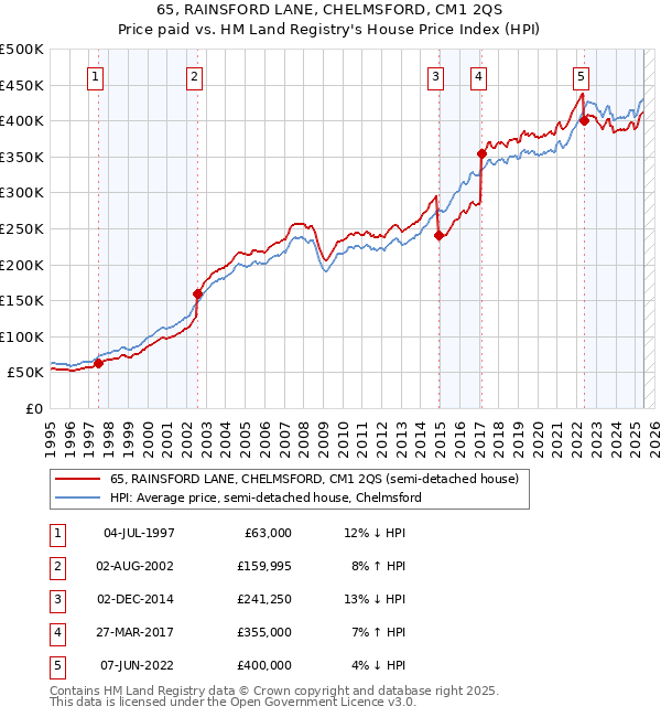 65, RAINSFORD LANE, CHELMSFORD, CM1 2QS: Price paid vs HM Land Registry's House Price Index