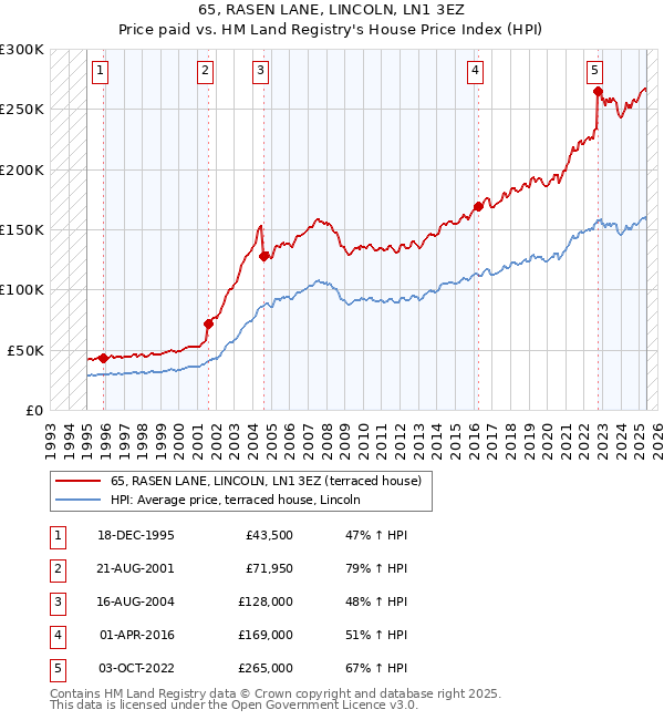 65, RASEN LANE, LINCOLN, LN1 3EZ: Price paid vs HM Land Registry's House Price Index