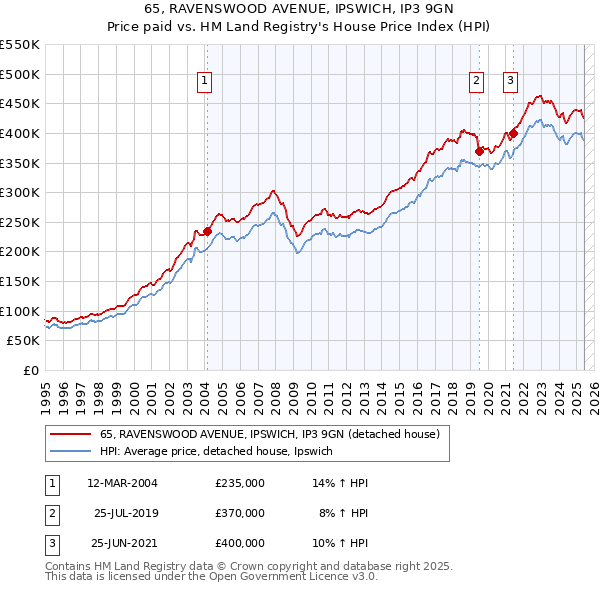 65, RAVENSWOOD AVENUE, IPSWICH, IP3 9GN: Price paid vs HM Land Registry's House Price Index