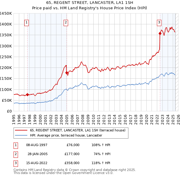 65, REGENT STREET, LANCASTER, LA1 1SH: Price paid vs HM Land Registry's House Price Index