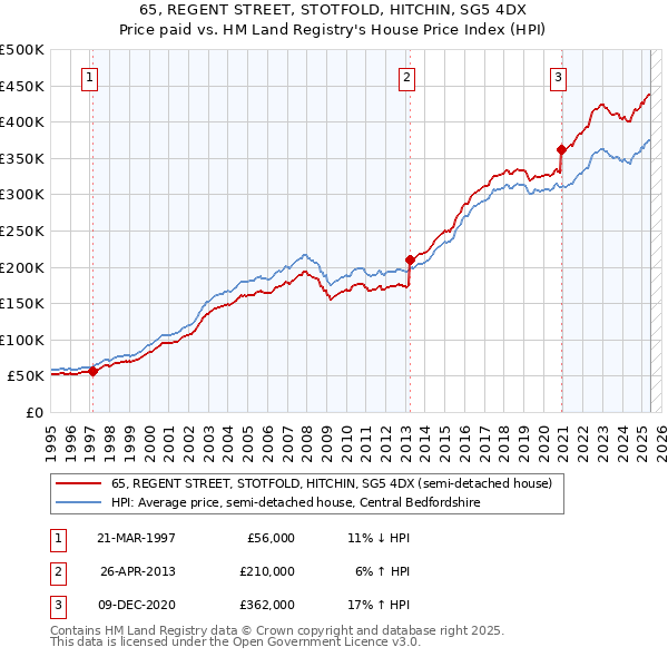 65, REGENT STREET, STOTFOLD, HITCHIN, SG5 4DX: Price paid vs HM Land Registry's House Price Index