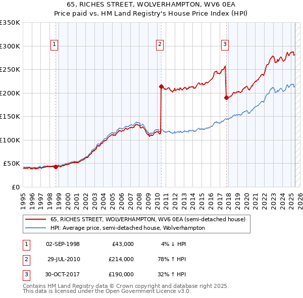 65, RICHES STREET, WOLVERHAMPTON, WV6 0EA: Price paid vs HM Land Registry's House Price Index