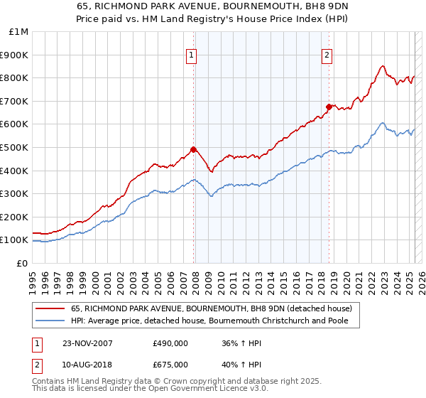 65, RICHMOND PARK AVENUE, BOURNEMOUTH, BH8 9DN: Price paid vs HM Land Registry's House Price Index