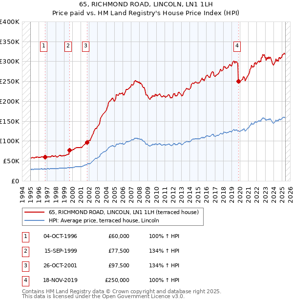 65, RICHMOND ROAD, LINCOLN, LN1 1LH: Price paid vs HM Land Registry's House Price Index