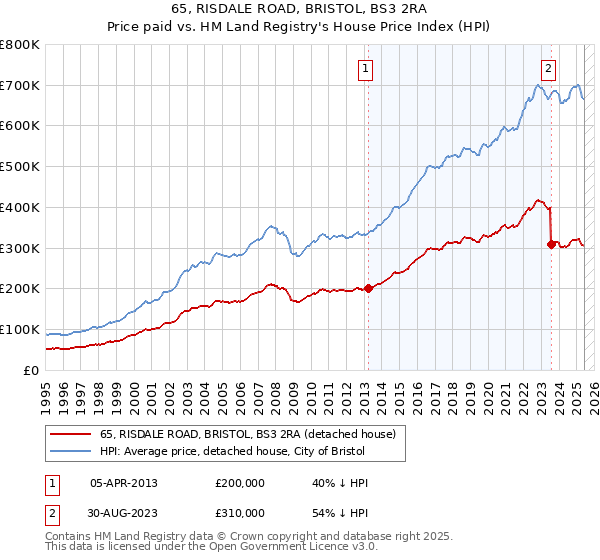 65, RISDALE ROAD, BRISTOL, BS3 2RA: Price paid vs HM Land Registry's House Price Index