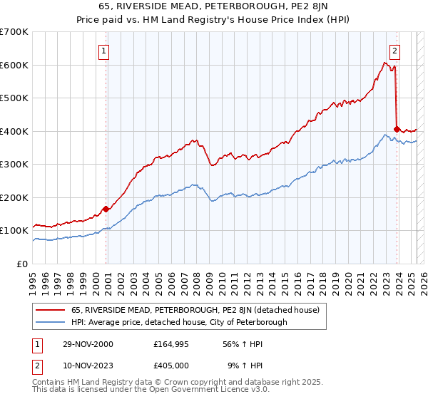 65, RIVERSIDE MEAD, PETERBOROUGH, PE2 8JN: Price paid vs HM Land Registry's House Price Index