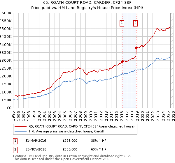 65, ROATH COURT ROAD, CARDIFF, CF24 3SF: Price paid vs HM Land Registry's House Price Index