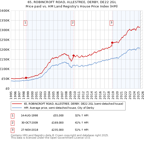 65, ROBINCROFT ROAD, ALLESTREE, DERBY, DE22 2GL: Price paid vs HM Land Registry's House Price Index