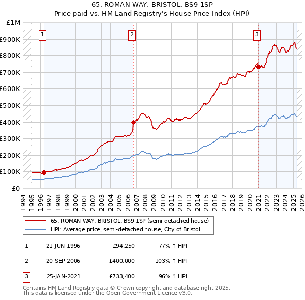 65, ROMAN WAY, BRISTOL, BS9 1SP: Price paid vs HM Land Registry's House Price Index
