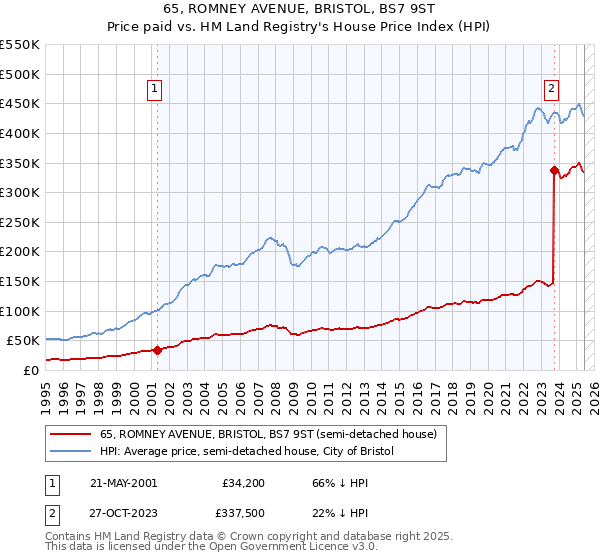 65, ROMNEY AVENUE, BRISTOL, BS7 9ST: Price paid vs HM Land Registry's House Price Index