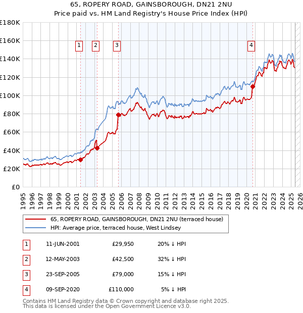 65, ROPERY ROAD, GAINSBOROUGH, DN21 2NU: Price paid vs HM Land Registry's House Price Index