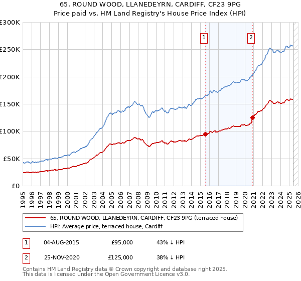 65, ROUND WOOD, LLANEDEYRN, CARDIFF, CF23 9PG: Price paid vs HM Land Registry's House Price Index