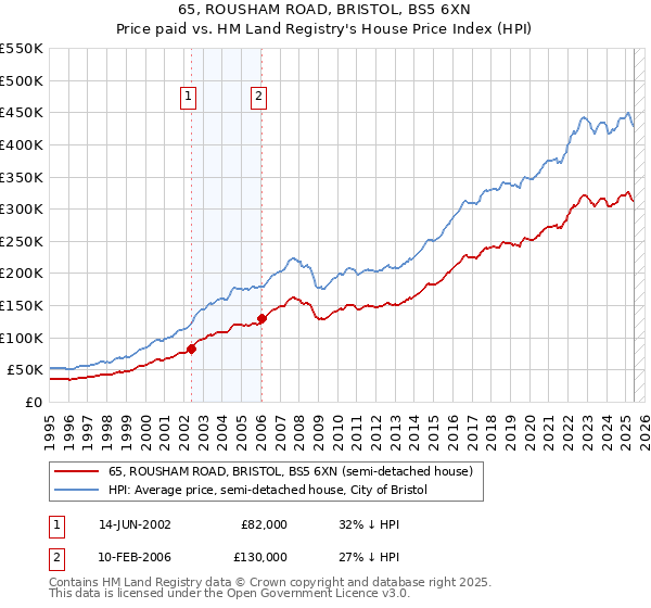 65, ROUSHAM ROAD, BRISTOL, BS5 6XN: Price paid vs HM Land Registry's House Price Index