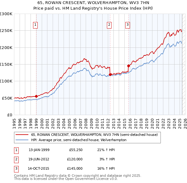 65, ROWAN CRESCENT, WOLVERHAMPTON, WV3 7HN: Price paid vs HM Land Registry's House Price Index