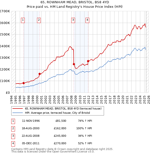 65, ROWNHAM MEAD, BRISTOL, BS8 4YD: Price paid vs HM Land Registry's House Price Index