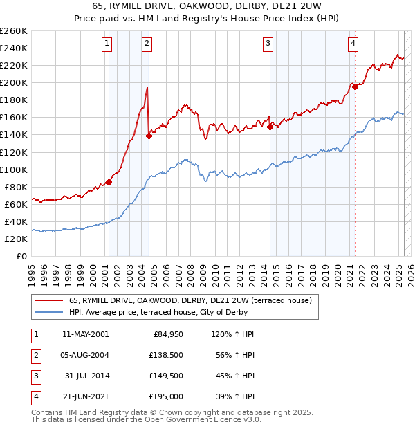 65, RYMILL DRIVE, OAKWOOD, DERBY, DE21 2UW: Price paid vs HM Land Registry's House Price Index