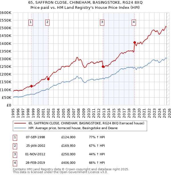 65, SAFFRON CLOSE, CHINEHAM, BASINGSTOKE, RG24 8XQ: Price paid vs HM Land Registry's House Price Index