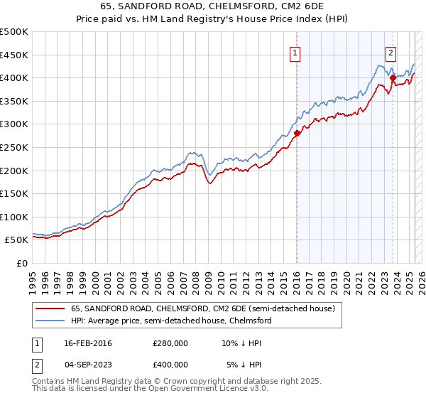 65, SANDFORD ROAD, CHELMSFORD, CM2 6DE: Price paid vs HM Land Registry's House Price Index