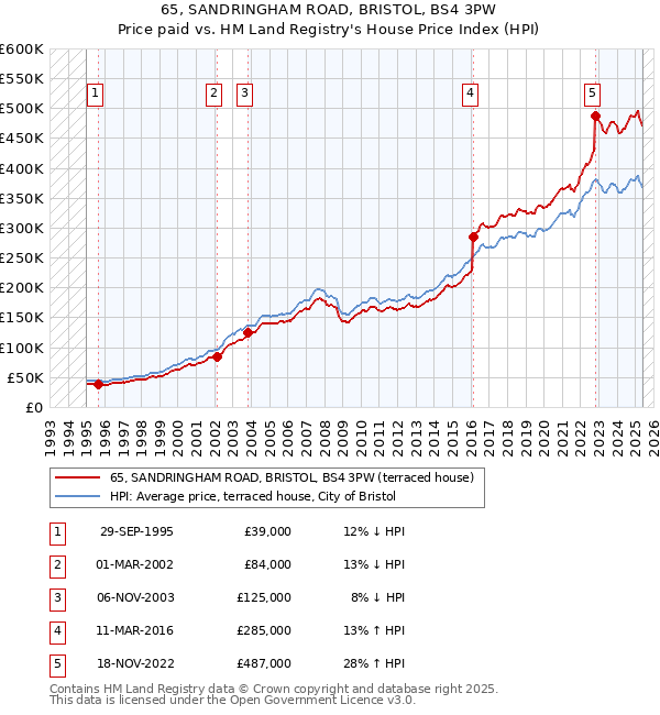 65, SANDRINGHAM ROAD, BRISTOL, BS4 3PW: Price paid vs HM Land Registry's House Price Index
