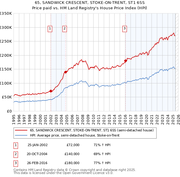 65, SANDWICK CRESCENT, STOKE-ON-TRENT, ST1 6SS: Price paid vs HM Land Registry's House Price Index