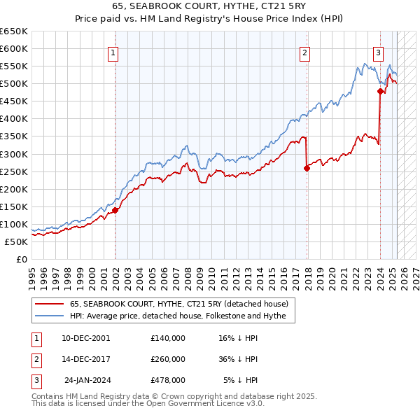 65, SEABROOK COURT, HYTHE, CT21 5RY: Price paid vs HM Land Registry's House Price Index