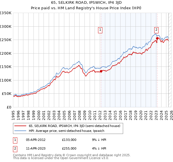 65, SELKIRK ROAD, IPSWICH, IP4 3JD: Price paid vs HM Land Registry's House Price Index