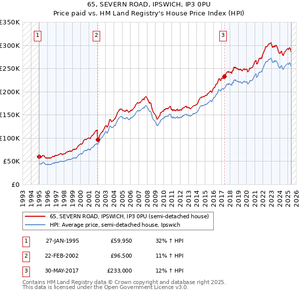 65, SEVERN ROAD, IPSWICH, IP3 0PU: Price paid vs HM Land Registry's House Price Index