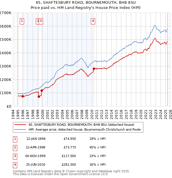 65, SHAFTESBURY ROAD, BOURNEMOUTH, BH8 8SU: Price paid vs HM Land Registry's House Price Index