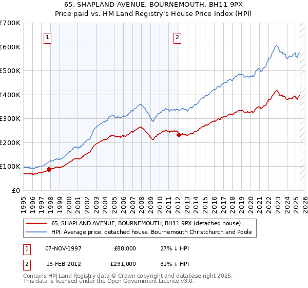 65, SHAPLAND AVENUE, BOURNEMOUTH, BH11 9PX: Price paid vs HM Land Registry's House Price Index