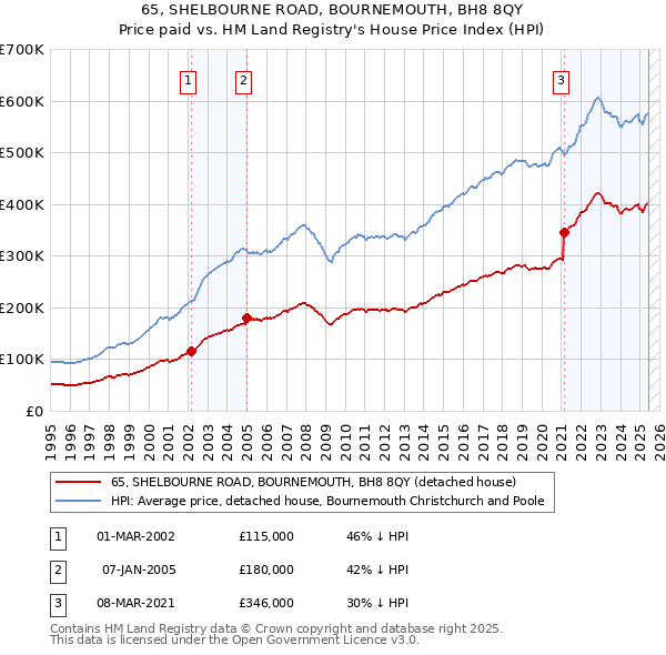 65, SHELBOURNE ROAD, BOURNEMOUTH, BH8 8QY: Price paid vs HM Land Registry's House Price Index