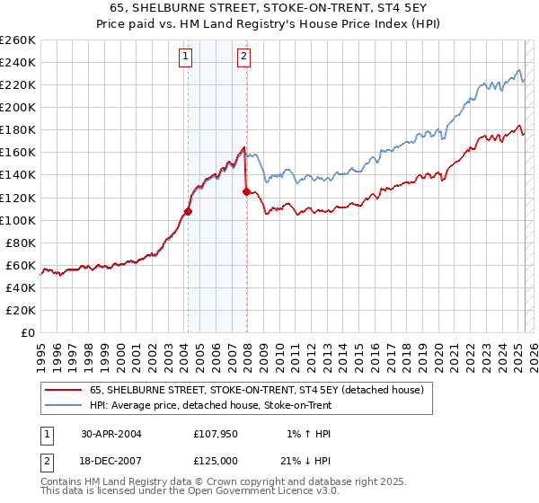 65, SHELBURNE STREET, STOKE-ON-TRENT, ST4 5EY: Price paid vs HM Land Registry's House Price Index