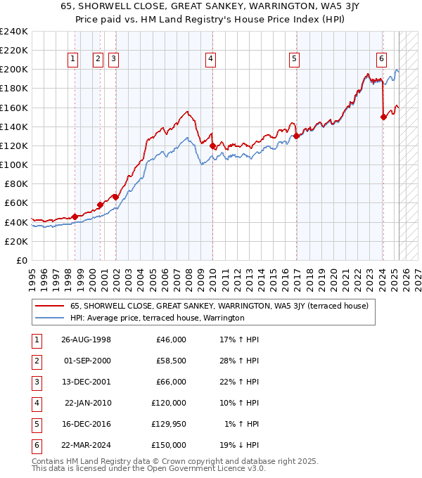 65, SHORWELL CLOSE, GREAT SANKEY, WARRINGTON, WA5 3JY: Price paid vs HM Land Registry's House Price Index