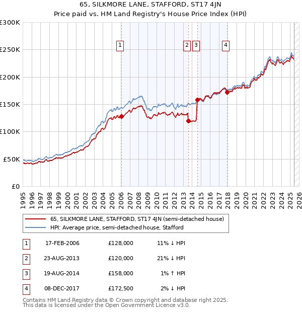 65, SILKMORE LANE, STAFFORD, ST17 4JN: Price paid vs HM Land Registry's House Price Index