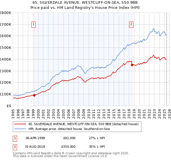 65, SILVERDALE AVENUE, WESTCLIFF-ON-SEA, SS0 9BB: Price paid vs HM Land Registry's House Price Index