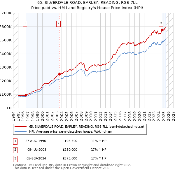 65, SILVERDALE ROAD, EARLEY, READING, RG6 7LL: Price paid vs HM Land Registry's House Price Index