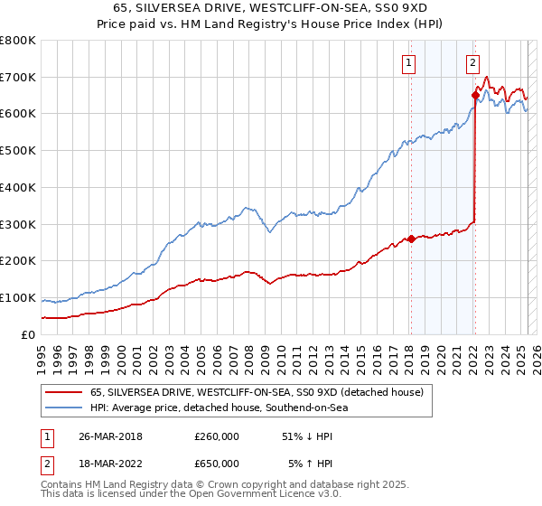 65, SILVERSEA DRIVE, WESTCLIFF-ON-SEA, SS0 9XD: Price paid vs HM Land Registry's House Price Index