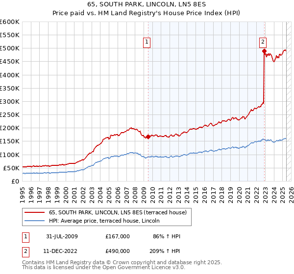 65, SOUTH PARK, LINCOLN, LN5 8ES: Price paid vs HM Land Registry's House Price Index