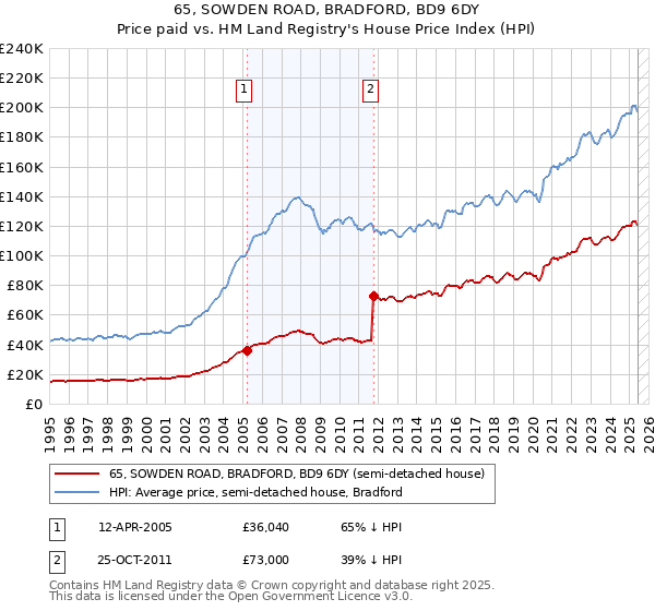 65, SOWDEN ROAD, BRADFORD, BD9 6DY: Price paid vs HM Land Registry's House Price Index