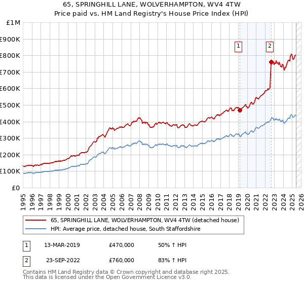 65, SPRINGHILL LANE, WOLVERHAMPTON, WV4 4TW: Price paid vs HM Land Registry's House Price Index