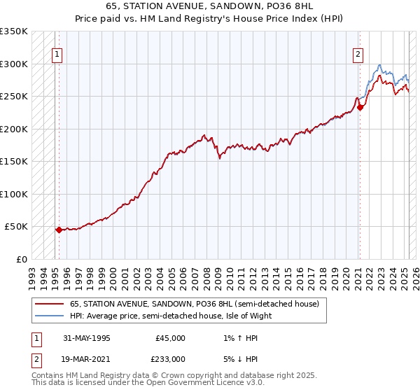 65, STATION AVENUE, SANDOWN, PO36 8HL: Price paid vs HM Land Registry's House Price Index