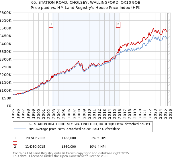 65, STATION ROAD, CHOLSEY, WALLINGFORD, OX10 9QB: Price paid vs HM Land Registry's House Price Index