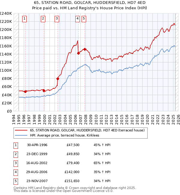 65, STATION ROAD, GOLCAR, HUDDERSFIELD, HD7 4ED: Price paid vs HM Land Registry's House Price Index