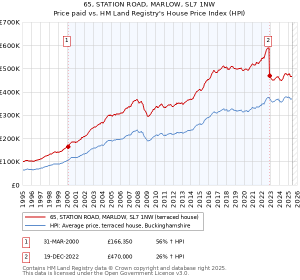 65, STATION ROAD, MARLOW, SL7 1NW: Price paid vs HM Land Registry's House Price Index