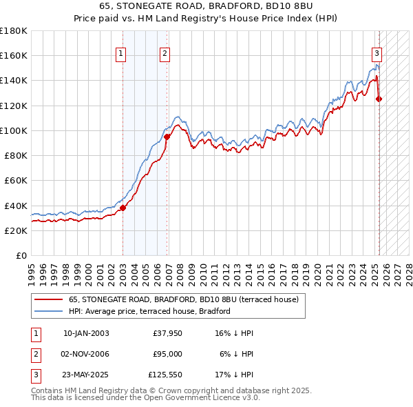 65, STONEGATE ROAD, BRADFORD, BD10 8BU: Price paid vs HM Land Registry's House Price Index
