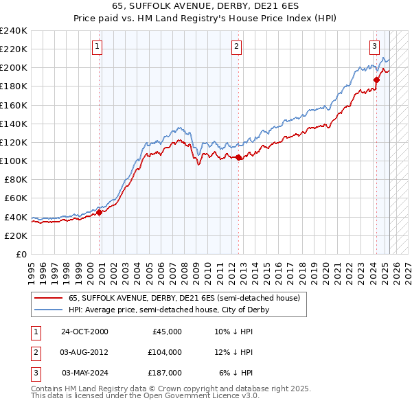 65, SUFFOLK AVENUE, DERBY, DE21 6ES: Price paid vs HM Land Registry's House Price Index