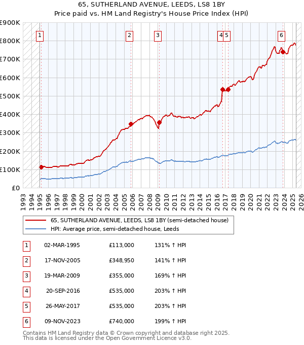 65, SUTHERLAND AVENUE, LEEDS, LS8 1BY: Price paid vs HM Land Registry's House Price Index