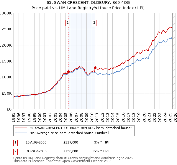 65, SWAN CRESCENT, OLDBURY, B69 4QG: Price paid vs HM Land Registry's House Price Index